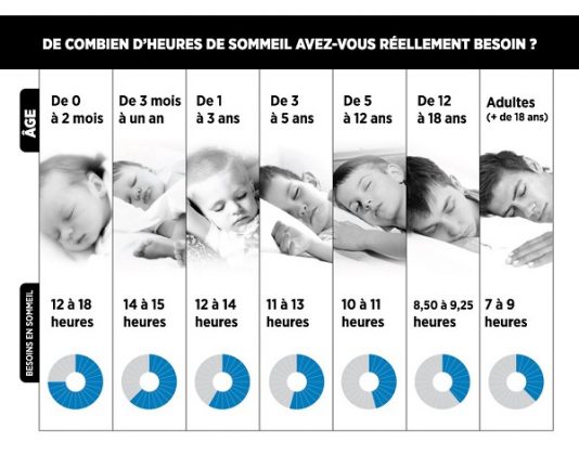 Savez Vous De Combien Dheures De Sommeil Vous Avez Besoin Alnasfr